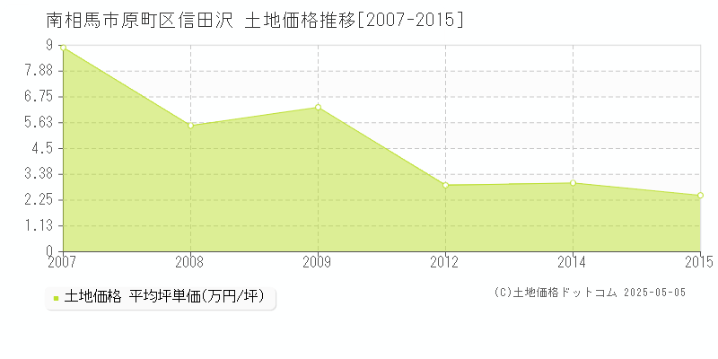 南相馬市原町区信田沢の土地価格推移グラフ 