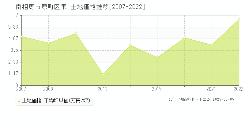 原町区雫(南相馬市)の土地価格推移グラフ(坪単価)[2007-2022年]