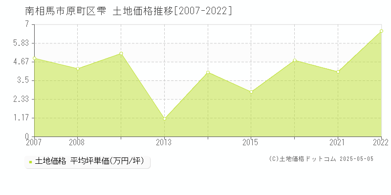 南相馬市原町区雫の土地価格推移グラフ 