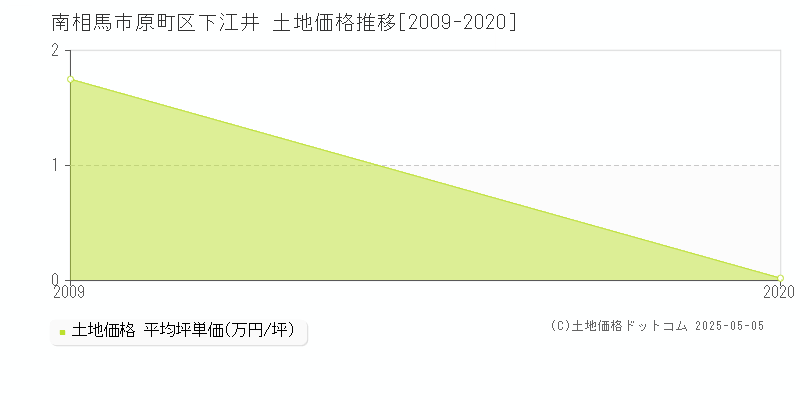 原町区下江井(南相馬市)の土地価格推移グラフ(坪単価)[2009-2020年]