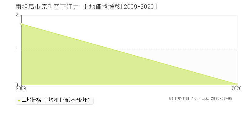 南相馬市原町区下江井の土地価格推移グラフ 