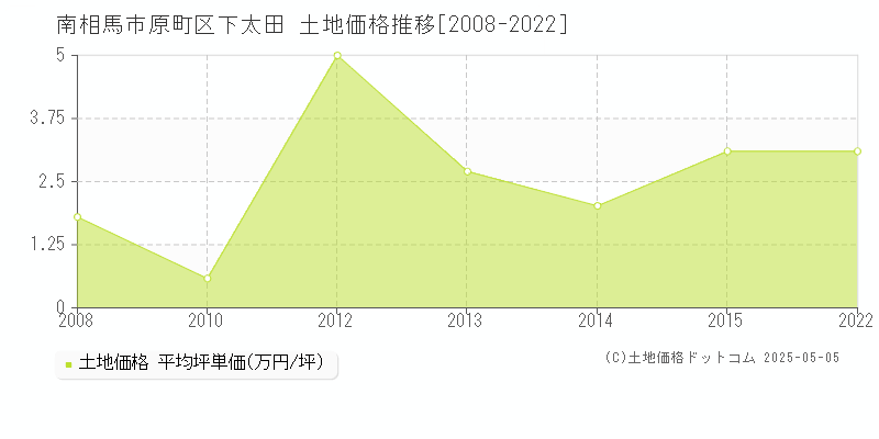 原町区下太田(南相馬市)の土地価格推移グラフ(坪単価)[2008-2022年]