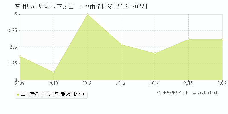 南相馬市原町区下太田の土地価格推移グラフ 