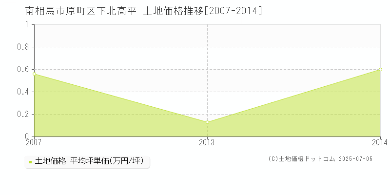 原町区下北高平(南相馬市)の土地価格推移グラフ(坪単価)[2007-2014年]