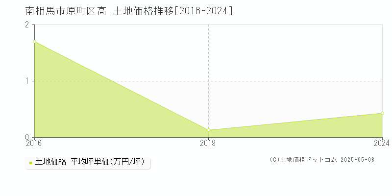 原町区高(南相馬市)の土地価格推移グラフ(坪単価)[2016-2024年]