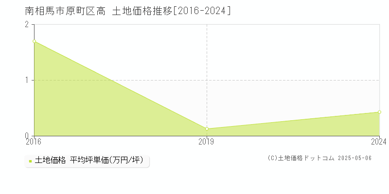 南相馬市原町区高の土地価格推移グラフ 