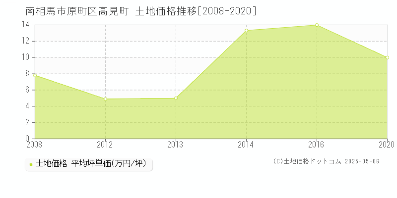 原町区高見町(南相馬市)の土地価格推移グラフ(坪単価)[2008-2020年]