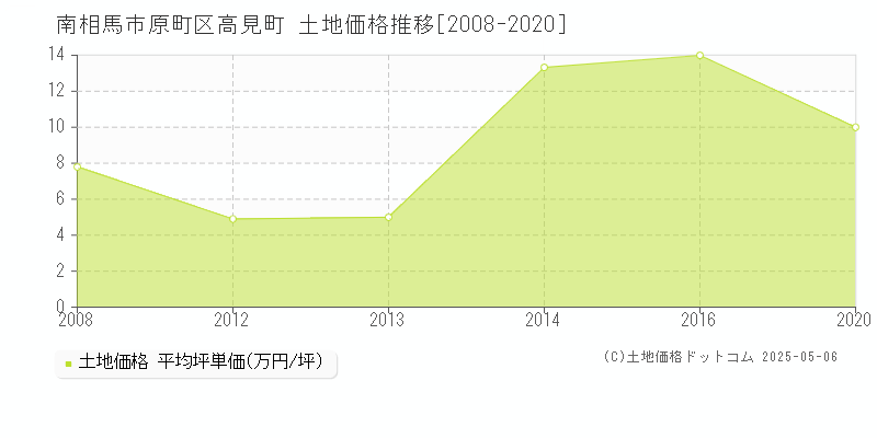 南相馬市原町区高見町の土地価格推移グラフ 