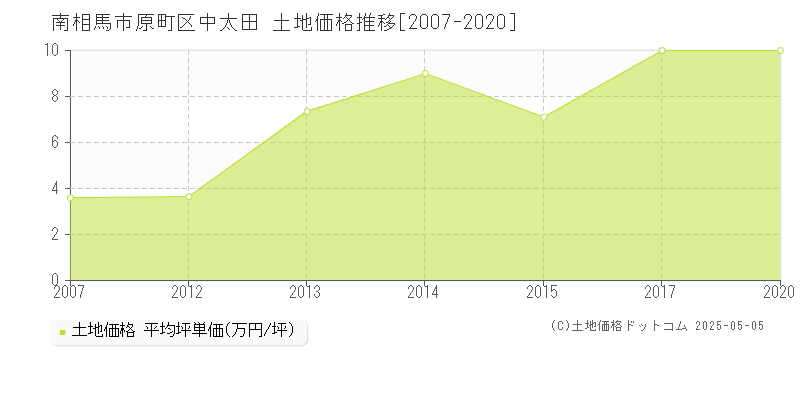 原町区中太田(南相馬市)の土地価格推移グラフ(坪単価)[2007-2020年]