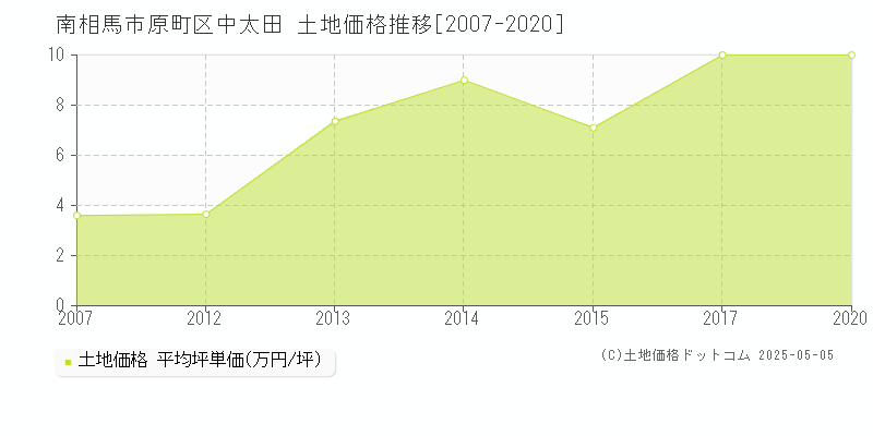 南相馬市原町区中太田の土地価格推移グラフ 