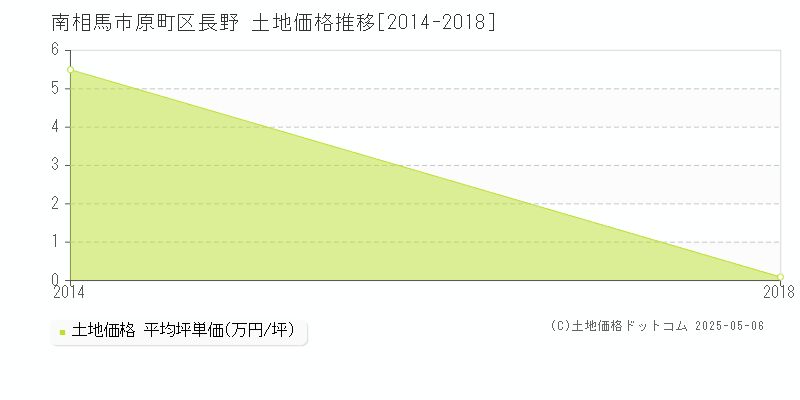 原町区長野(南相馬市)の土地価格推移グラフ(坪単価)[2014-2018年]