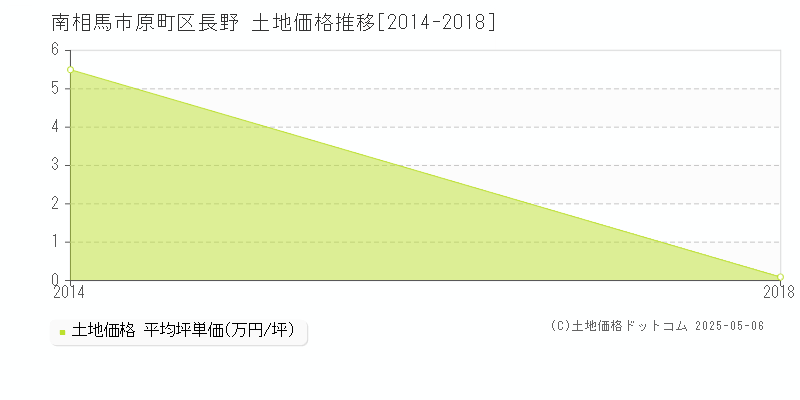 南相馬市原町区長野の土地価格推移グラフ 