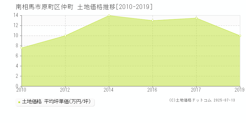 原町区仲町(南相馬市)の土地価格推移グラフ(坪単価)[2010-2019年]