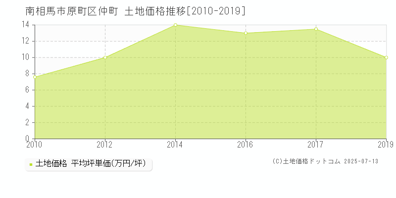 南相馬市原町区仲町の土地価格推移グラフ 