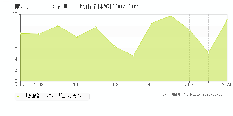 原町区西町(南相馬市)の土地価格推移グラフ(坪単価)[2007-2024年]