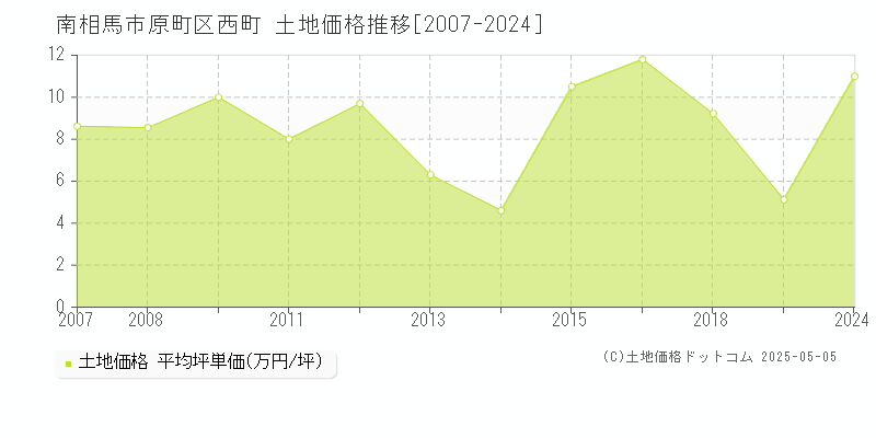 南相馬市原町区西町の土地価格推移グラフ 