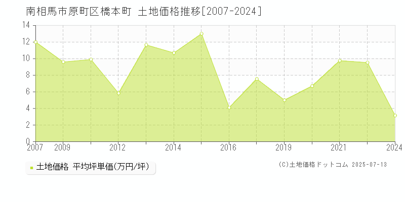 原町区橋本町(南相馬市)の土地価格推移グラフ(坪単価)[2007-2024年]