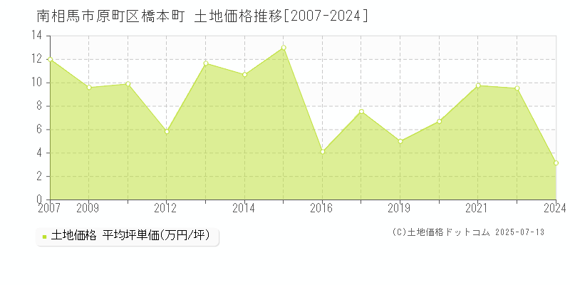 南相馬市原町区橋本町の土地価格推移グラフ 