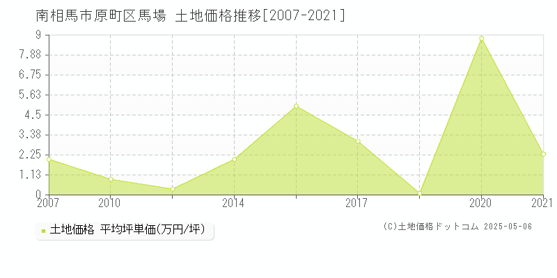 原町区馬場(南相馬市)の土地価格推移グラフ(坪単価)[2007-2021年]