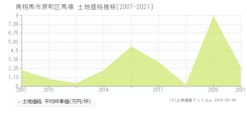 南相馬市原町区馬場の土地価格推移グラフ 