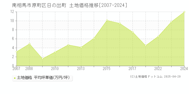 南相馬市原町区日の出町の土地価格推移グラフ 