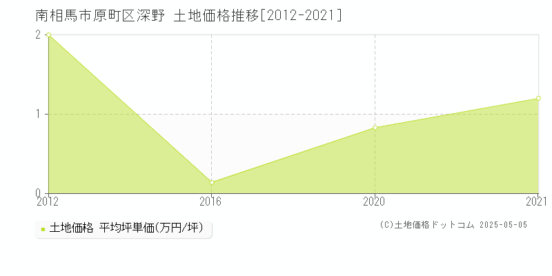 原町区深野(南相馬市)の土地価格推移グラフ(坪単価)[2012-2021年]