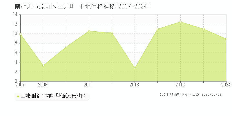 原町区二見町(南相馬市)の土地価格推移グラフ(坪単価)[2007-2024年]