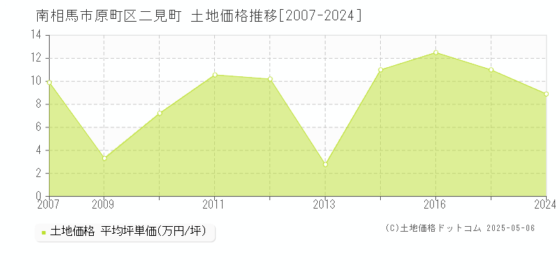 南相馬市原町区二見町の土地価格推移グラフ 