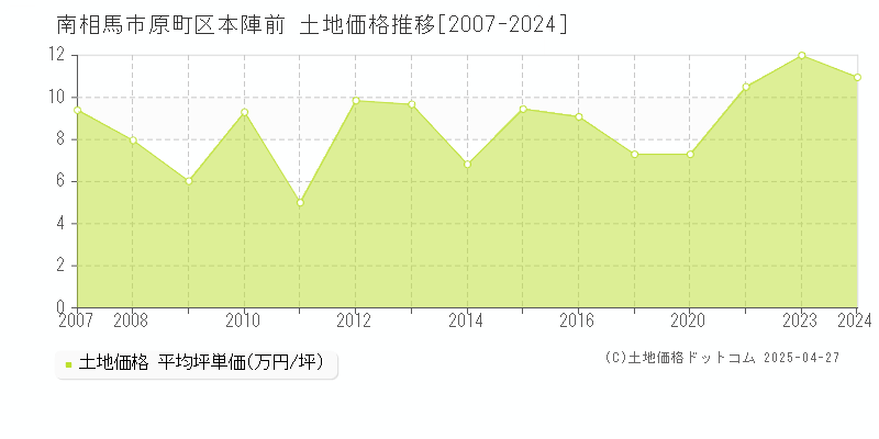 南相馬市原町区本陣前の土地価格推移グラフ 