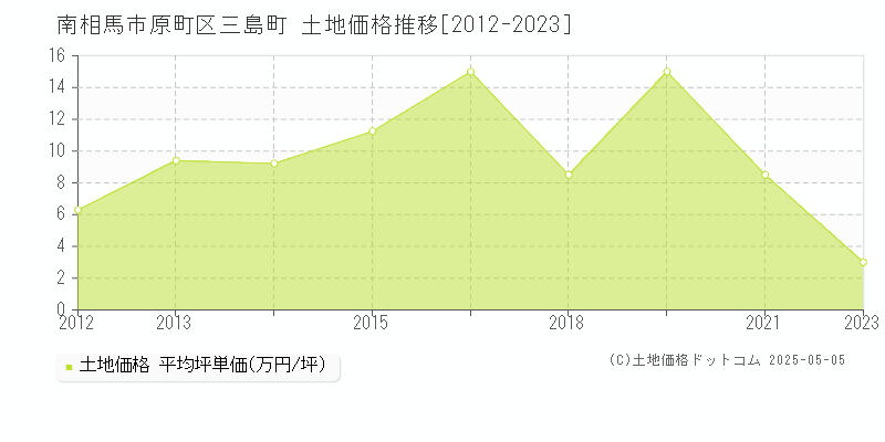 原町区三島町(南相馬市)の土地価格推移グラフ(坪単価)[2012-2023年]