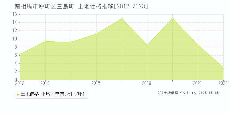 南相馬市原町区三島町の土地価格推移グラフ 