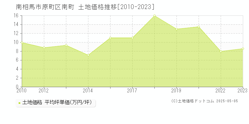 原町区南町(南相馬市)の土地価格推移グラフ(坪単価)[2010-2023年]