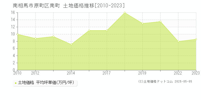 南相馬市原町区南町の土地価格推移グラフ 