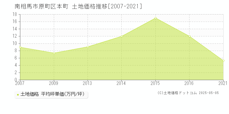 原町区本町(南相馬市)の土地価格推移グラフ(坪単価)[2007-2021年]