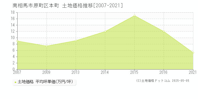 南相馬市原町区本町の土地価格推移グラフ 