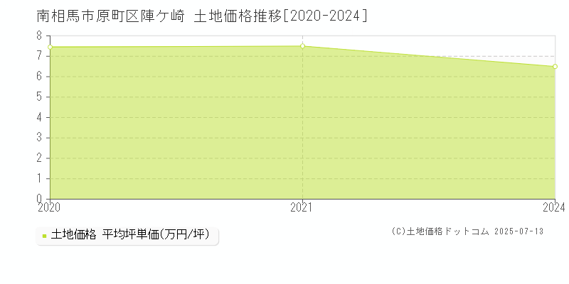 原町区陣ケ崎(南相馬市)の土地価格推移グラフ(坪単価)[2020-2024年]