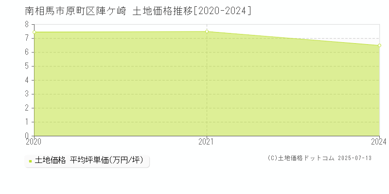 南相馬市原町区陣ケ崎の土地価格推移グラフ 