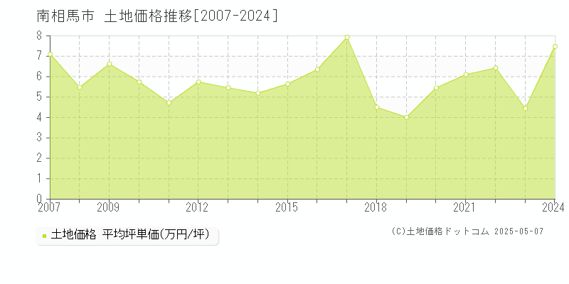 南相馬市(福島県)の土地価格推移グラフ(坪単価)[2007-2024年]
