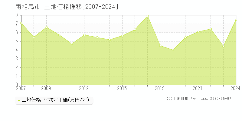 南相馬市全域の土地価格推移グラフ 