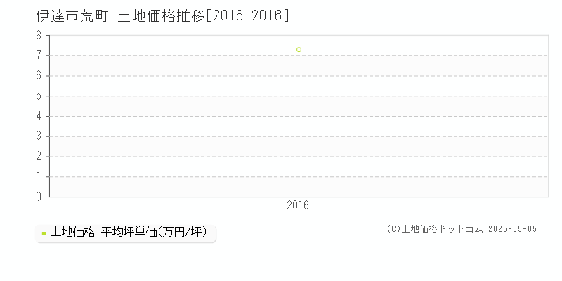 荒町(伊達市)の土地価格推移グラフ(坪単価)[2016-2016年]