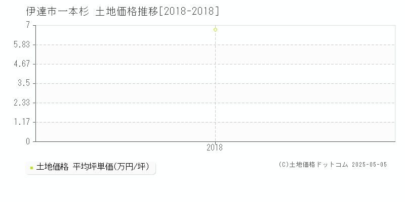 伊達市一本杉の土地価格推移グラフ 