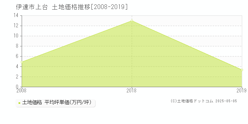 上台(伊達市)の土地価格推移グラフ(坪単価)[2008-2019年]