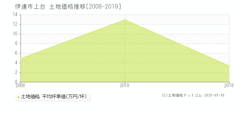 伊達市上台の土地価格推移グラフ 