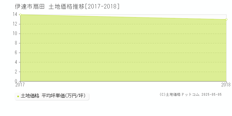 扇田(伊達市)の土地価格推移グラフ(坪単価)[2017-2018年]