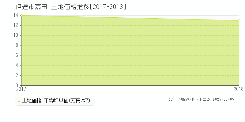 伊達市扇田の土地価格推移グラフ 