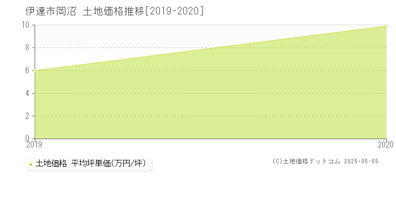 岡沼(伊達市)の土地価格推移グラフ(坪単価)[2019-2020年]