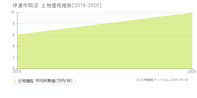 伊達市岡沼の土地価格推移グラフ 