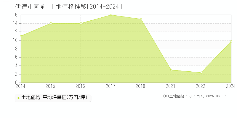 岡前(伊達市)の土地価格推移グラフ(坪単価)[2014-2024年]