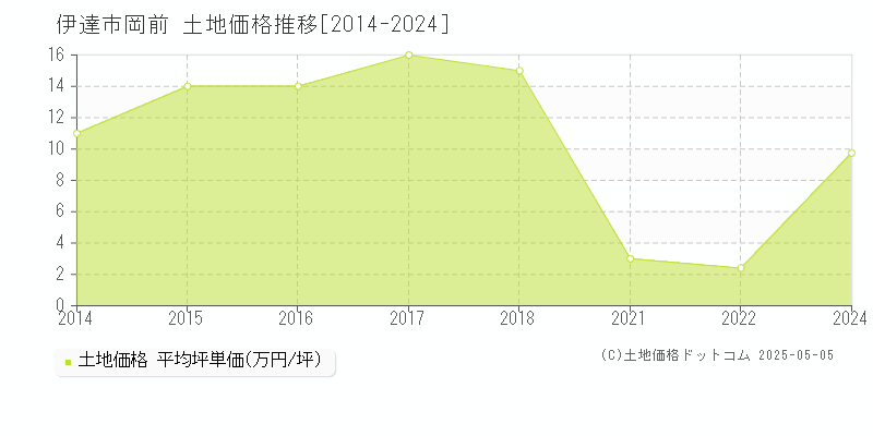 伊達市岡前の土地価格推移グラフ 