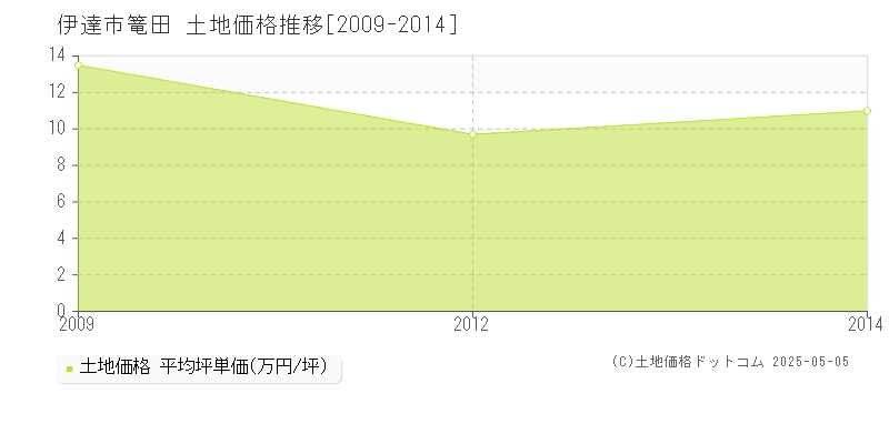 篭田(伊達市)の土地価格推移グラフ(坪単価)[2009-2014年]